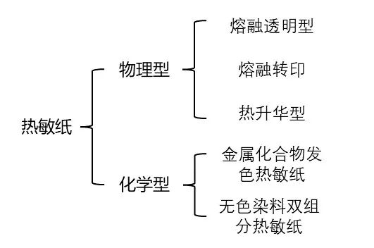 热敏纸为什么能划出印子？不用笔就能写字？