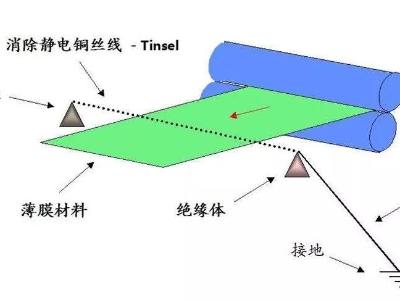 薄膜不干胶标签印刷后有静电怎么消除？